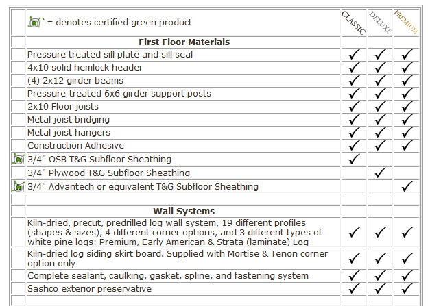 Machine generated alternative text: = denotes certified green product
First Floor Materials  I
(4) 2x12 girder beams
Pressure-treated 6x6 girder support posts
2x1O Floor joists
Metal joist bridging
Metal joist hangers
y-vv
/vv
Iconstruction Adhesive V 7 V
IAl 3/4 058 T&G Subfloor Sheathing /
3/4 Plywood T&G Subfloor Sheathing 7
I1113/4 Advantech or equivalent T&G Subfloor Sheathing _____ I
Kiln-dried, precut, predrilled log wall system, 19 different profiles
(shapes & sizes), 4 different corner options, and 3 different types of
white pine logs: Premium, Early American & Strata (laminate) Log
Kiln-dried log siding skirt board. Supplied with Mortise & Tenon corner
option only
Complete sealant, caulking, gasket, spline, and fastening system
Wall Systems
Pressure treated sill plate and sill seal
4x10 solid hemlock header
ivy
//V
ivy
//v
V/V
Sashco exterior preservative
V
V
V
V/
ivy,
