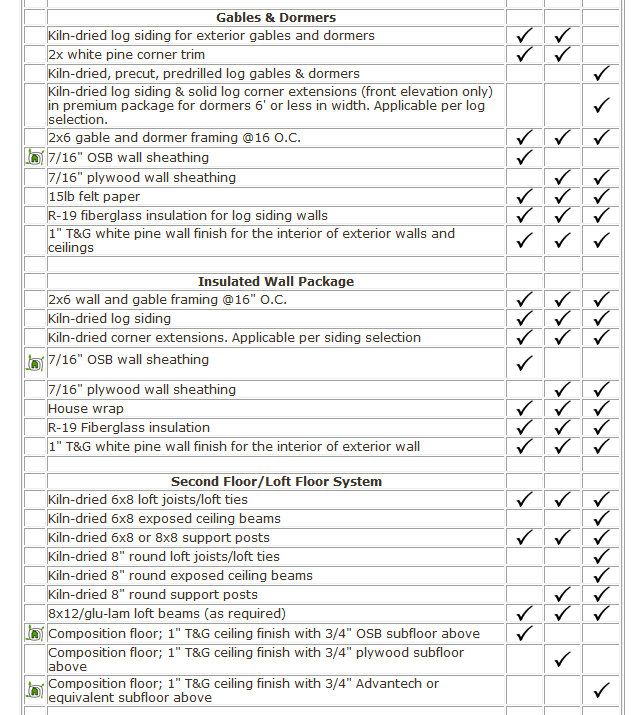 Machine generated alternative text: Gables & Dormers
Kiln-dried log siding for exterior gables and dormers 7 7
2x white pine corner trim 7 7
Kiln-dried, precut, predrilled log gables & dormers
Kiln-dried log siding & solid log corner extensions (front elevation oniy)
in premium package for dormers 6 or less in width. Applicable per log
selection.
2x6 gable and dormer framing @16 c.c. 7 7 7
LH7/16 OSB wall sheathing 7
7/16 plywood wall sheathing 7 7
151b felt paper 7 7 7
R-19 fiberglass insulation for log siding walls 7 7 7
1 T&G white pine wall finish for the interior of exterior walls and
ceilings
____________________ Insulated Wall Packaqe
2x6 wall and gable framing @16 c.c. 7 7 7
Kiln-dried log siding ____ 7 7 7
Kiln-dried corner extensions. Applicable per siding selection 7 7 7
lac 7/16 csB wall sheathing 7
7/16 plywood wall sheathing 7 7
House wrap 7 7 7
R-19 Fiberglass insulation 7 7 7
1 T&G white pine wall finish for the interior of exterior wall 7 7 7
___________ Second Floor/Loft floor System
Kiln-dried 6x8 loft joists/loft ties 7 7 7
Kiln-dried 6x8 exposed ceiling beams 7
Kiln-dried 6x8 or 8x8 support posts 7 7i 7
Kiln-dried 8 round loft joists/loft ties 7
Kiln-dried 8 round exposed ceiling beams 7
Kiln-dried 8 round support posts  j
I 8x12/glu-lam loft beams (as required) !  7
Ifcomposition floor; 1 T&G ceiling finish with 3/4 css subfloor above
composition floor; 1 T&G ceiling finish with 3/4 plywood subfloor
above
composition floor; 1 T&G ceiling finish with 3/4 Advantech or
.LJ equivalent subfloor above _____ I