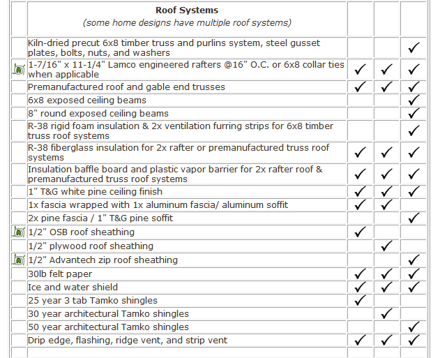 Machine generated alternative text: Root Systems
(some home designs have multiple roof systems)
Kiln-dried precut 6x8 timber truss and purlins system, steel gusset
plates, bolts, nuts, and washers
1-7/16 x 11-1/4 Lamco engineered rafters @16 O.C. or 6x8 collar ties
when applicable
Premanufactured roof and gable end trusses
6x8 exposed ceiling beams
8 round exposed ceiling beams
R-38 rigid foam insulation & 2x ventilation furring strips for 6x8 timber
truss roof systems _______
R-38 fiberglass insulation for 2x rafter or premanufactured truss roof
systems _____________________
Insulation baffle board and plastic vapor barrier for 2x rafter roof &
premanufactured truss roof systems
1 T&G white pine ceiling finish
flix fascia wrapped with lx aluminum fascia/ aluminum soffit
fl2x pine fascia / 1 T&G pine soffit
if 1/2 OSB roof sheathing
fl1/2 plywood roof sheathing
Iit 1/2 Advantech zip roof sheathing
301b felt paper
Ice and water shield
25 year 3 tab Tamko shingles
30 year architectural Tamko shingles
50 year architectural Tamko shingles
Drip edge, flashing, ridge vent, and strip vent
y-vv,
v/v
Iv,
/1/ I
//
V
V
V/V
V/v
V
V
VVV