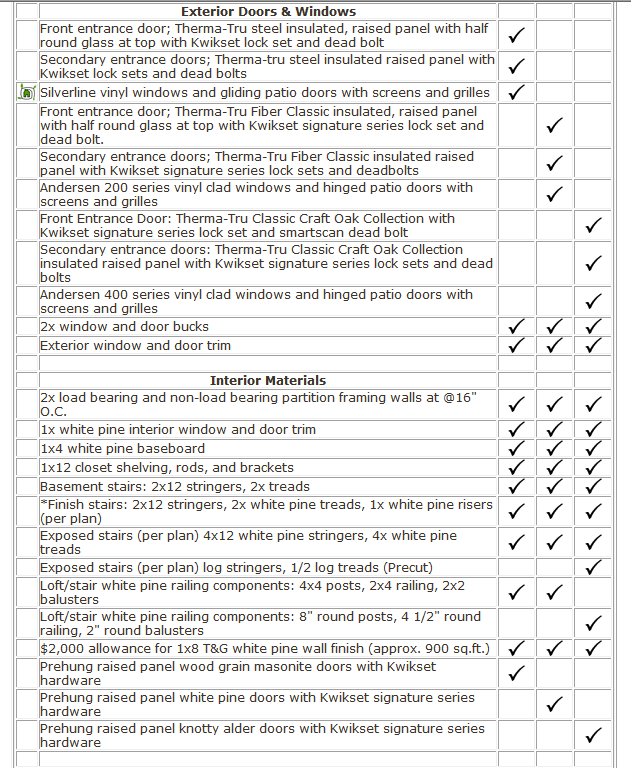 Machine generated alternative text: ______________ Exterior Doors & Windows
Front entrance door; Therma-Tru steel insulated, raised panel with half r
round glass attop with Kwikset lock set and dead bolt
Secondary entrance doors; Therma-Tru Fiber Classic insulated raised
panel with Kwikset signature series lock sets and deadbolts
ndersen 200 series vinyl clad windows and hinged patio doors with
screens and grilles
Front Entrance Door: Therma-Tru Classic Craft Oak Collection with
Kwikset_signature_series_lock set and smartscan dead bolt
Secondary entrance doors: Therma-Tru Classic Craft Oak Collection
insulated raised panel with Kwikset signature series lock sets and dead
bolts
Andersen 400 series vinyl clad windows and hinged patio doors with
screens and grilles __________________________ ________
[2x window and door bucks
terior window and door trim
Interior Materials
[iiad bearing and non-load bearing partition framing walls at @16
b.C.
lx white pine interior window and door trim
1x4 white pine baseboard
1x12 closet shelving, rods, and brackets
Basement stairs: 2x12 stringers, 2x treads
Finish stairs: 2x12 stringers, 2x white pine treads, lx white pine risers
(per plan)
Exposed stairs (per plan) 4x12 white pine stringers, 4x white pine
treads
Exposed stairs (per plan) log stringers, 1/2 log treads (Precut)
Loft/stair white pine railing components: 4x4 posts, 2x4 railing, 2x2
balusters
Loft/stair white pine railing components: 8 round posts, 4 1/2 round
railing, 2 round balusters
$2,000 allowance for 1x8 T&G white pine wall finish (approx._900_sq.ftj 7
Prehung raised panel wood grain masonite doors with Kwikset
hardware
Prehung raised panel white pine doors with Kwikset signature series
hardware
V
[econdary entrance doors; Therma-tru steel insulated raised panel with
Kwikset lock sets and dead bolts
V
I
.titSiIverline vinyl windows and gliding patio doors with screens and grilles
!
V I
Front entrance door; Therma-Tru Fiber Classic insulated, raised panel
with half round glass at top with Kwikset signature series lock set and
dead bolt.
V
V
V
VVV
VVV
VVV
VVV
VVV
VVV
VI V V
VVV
VVV
V
V
V
VV
Prehung raised panel knotty alder doors with Kwikset signature series
hardware
V