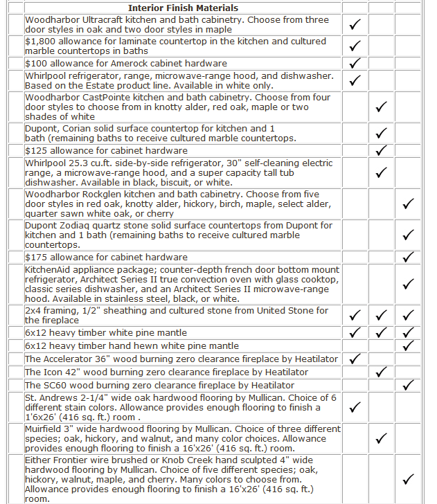 Machine generated alternative text: ____ ____ Interior_Finish Materials j
IWoodharbor Ultracraft kitchen and bath cabinetry. Choose from three
door styles in oak and two door styles in maple
Iii,800 allowance for laminate countertop in the kitchen and cultured
frnarble_countertops_in_baths __________
r $100 allowance for Amerock cabinet hardware
Fiirlpool refrigerator, range, microwave-range hood, and dishwasher.
cased on the Estate product line. Available in white only.
IWoodharbor CastPointe kitchen and bath cabinetry. Choose from four
door styles to choose from in knotty alder, red oak, maple or two
shades of white
upont, Conan solid surface countertop for kitchen and 1
bath (remaining baths to receive cultured marble countertops.
$125 allowance for cabinet hardware
IWhirlpool 25.3 cu.ft. side-by-side refrigerator, 30 self-cleaning electric
range, a microwave-range hood, and a super capacity tall tub
dishwasher. Available in black, biscuit, or white.
IWoodharbor Rockglen kitchen and bath cabinetry. Choose from five
Idoor styles in red oak, knotty alder, hickory, birch, maple, select alder,
Iquarter sawn white oak, or cherry
) upont Zodiaq quartz stone solid surface countertops from Dupont for
kitchen and 1 bath (remaining baths to receive cultured marble
countertops.
$175 allowance for cabinet hardware
(itchenAid appliance package; counter-depth french door bottom mount
efrigerator, Architect Series II true convection oven with glass cooktop,
:lassic series dishwasher, and an Architect Series II microwave-range
ood. Available in stainless steel, black, or white.
framing, 1/2 sheathing and cultured stone from United Stone for
the fireplace
6x12 heavy timber white pine mantle
6x12 heavy timber hand hewn white pine mantle
[hie Accelerator 36 wood burning zero clearance fireplace by Heatilator
[rhe Icon 42 wood burning zero clearance fireplace by Heatilator
he 5C60 wood burning zero clearance fireplace by Heatilator
St. Andrews 2-1/4 wide oak hardwood flooring by Mullican. C
different stain colors. Allowance provides enough flooring to finish a
16x26 (416 sq. ft.) room.
Muirfield 3 wide hardwood flooring by Mullican. Choice of three different
species; oak, hickory, and walnut, and many color choices. Allowance
provides enough flooring to finish a 16x26 (416 sq. ft.) room.
Either Frontier wire brushed or Knob Creek hand sculpted 4 wii
iardwood flooring by Mullican. Choice of five different species; oak,
iickory, walnut, maple, and cherry. Many colors to choose from.
lowance provides enough flooring to finish a 16x26 (416 sq. ft.)
room.